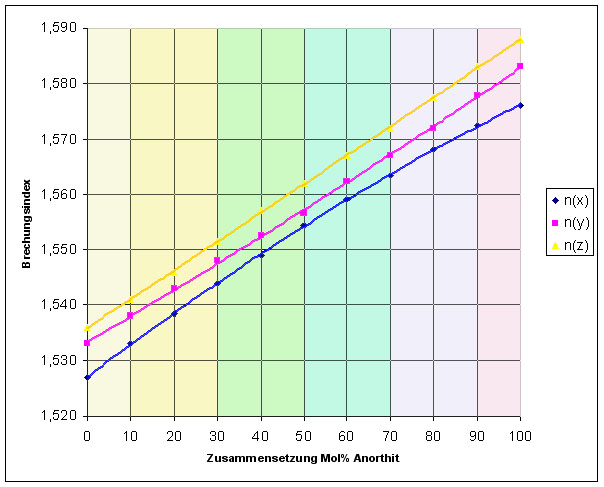 BrechungsindexPlagioklase2.jpg