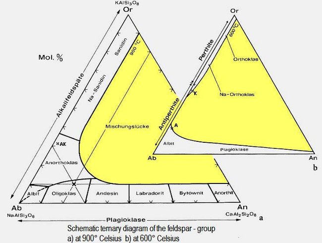 Alkalifeldspäte und Plagioklase